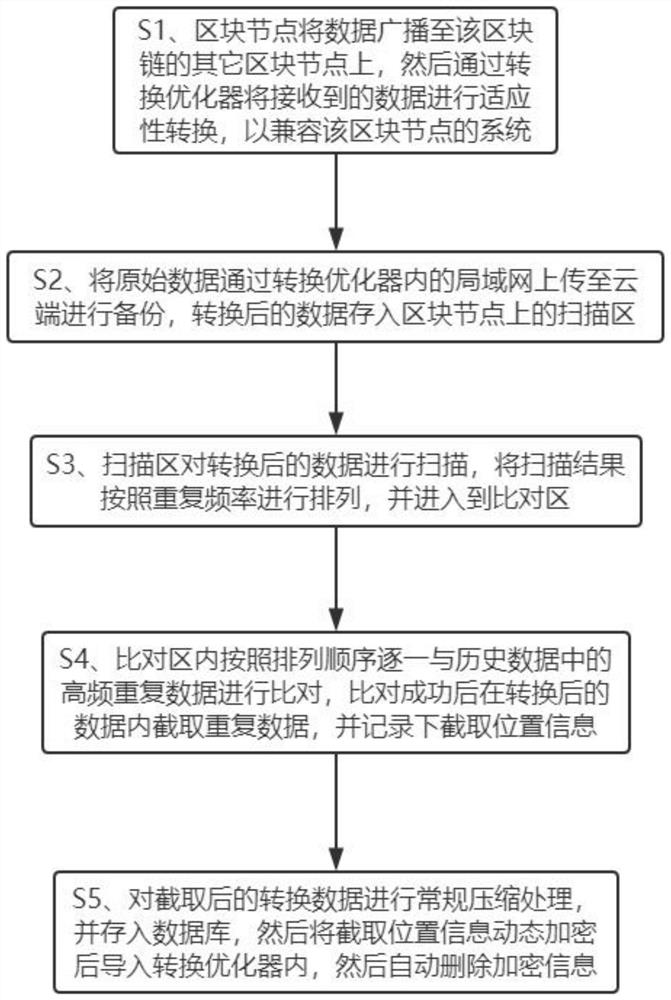 Distributed storage data optimization method based on block chain technology