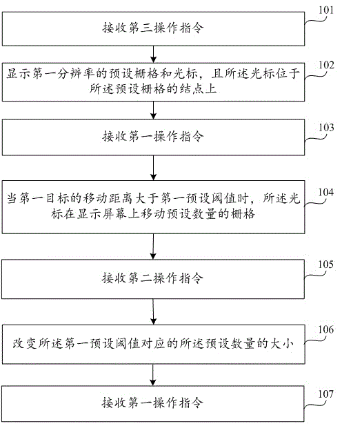 Cursor movement method and device for medical display and medical device
