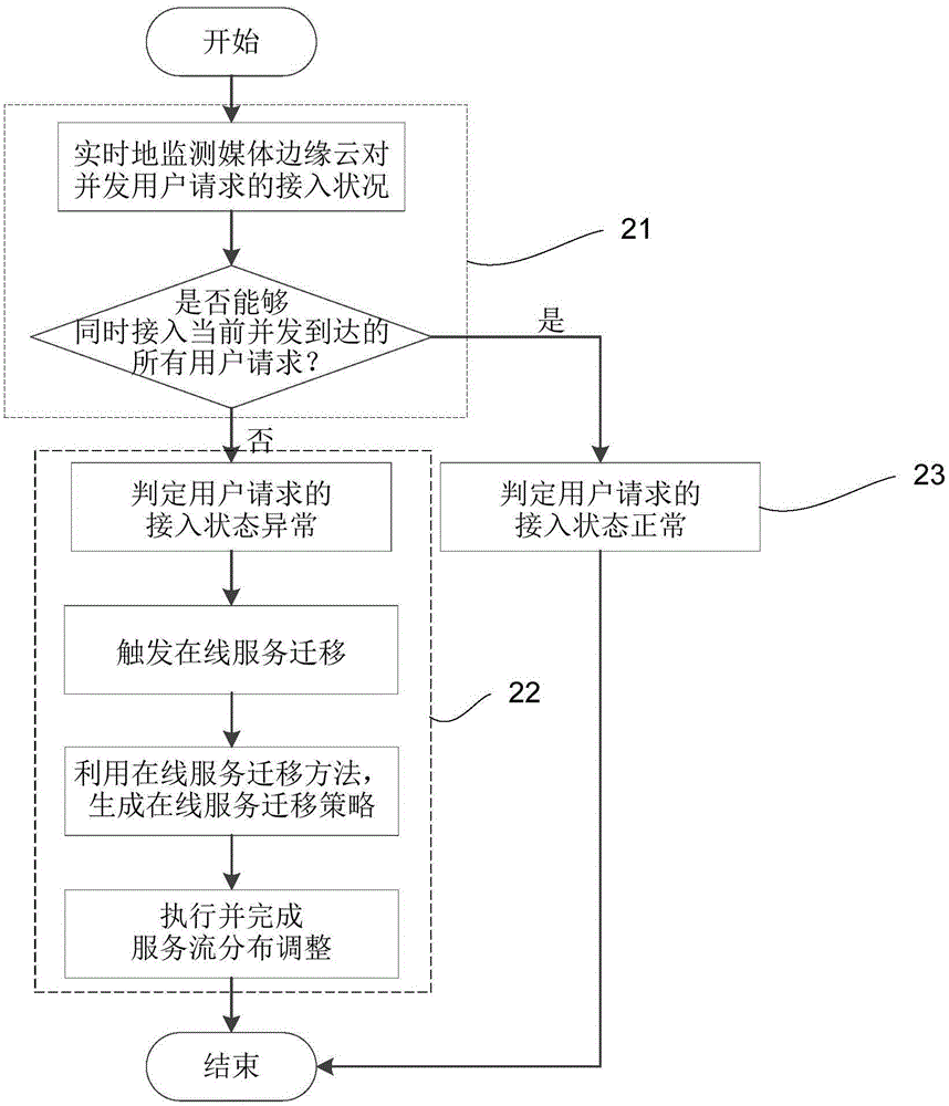 Two-stage media edge cloud scheduling method and two-stage media edge cloud scheduling device