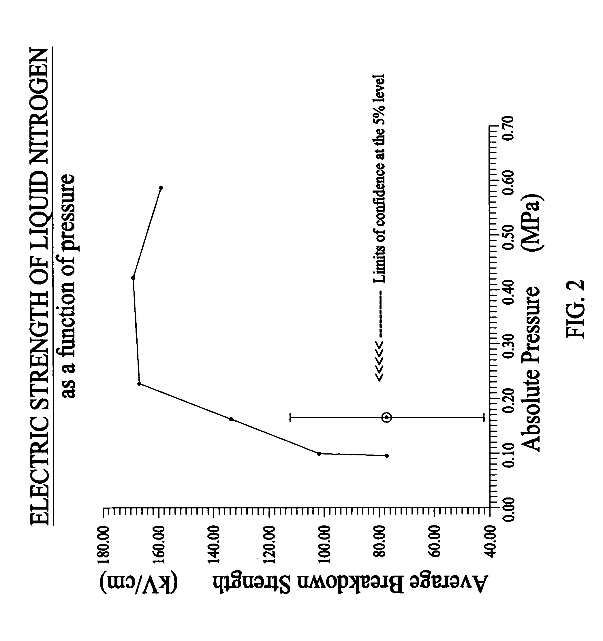 Method and apparatus of cryogenic cooling for high temperature superconductor devices