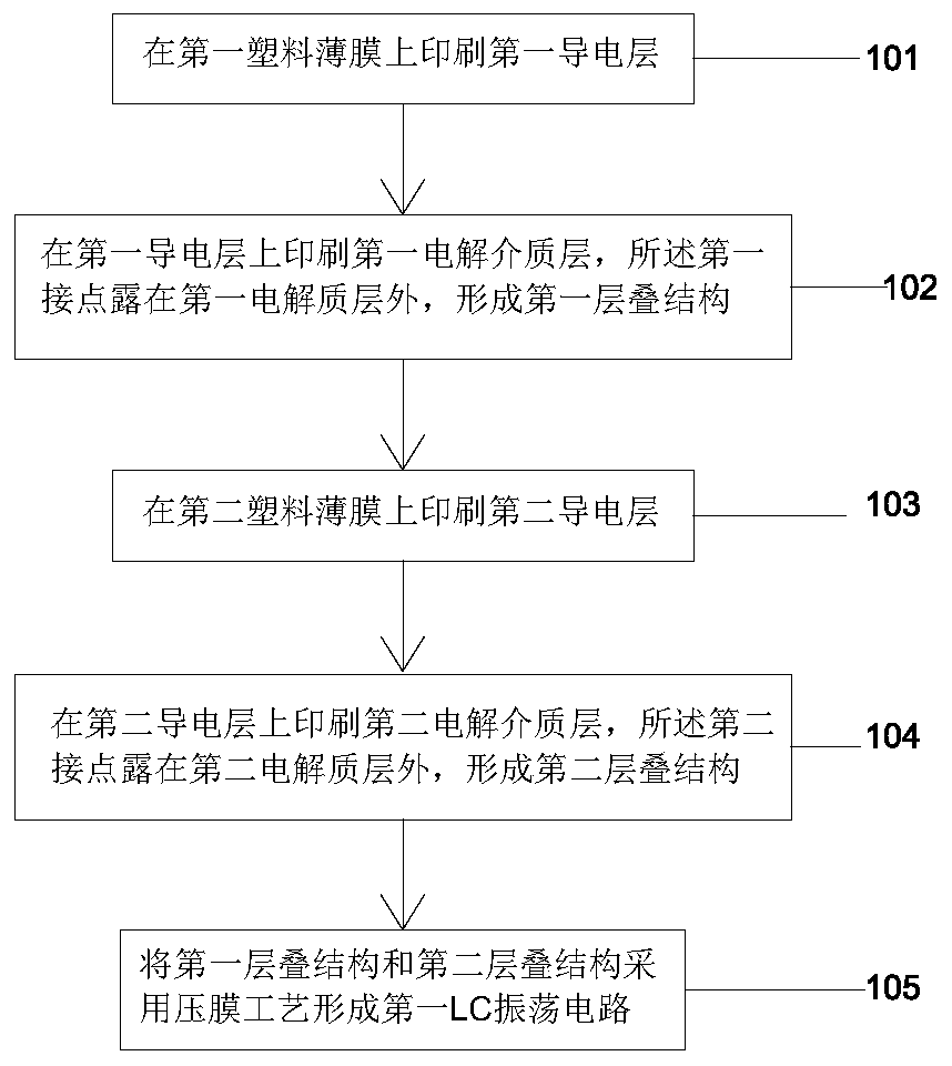 Electronic tag on commodity packaging film and preparation method thereof