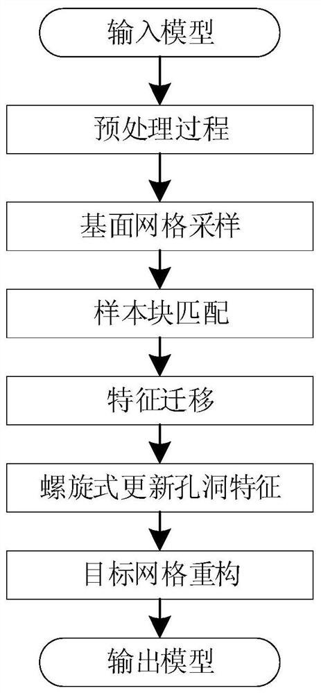 A Model Hole Filling Method Based on Texture Synthesis