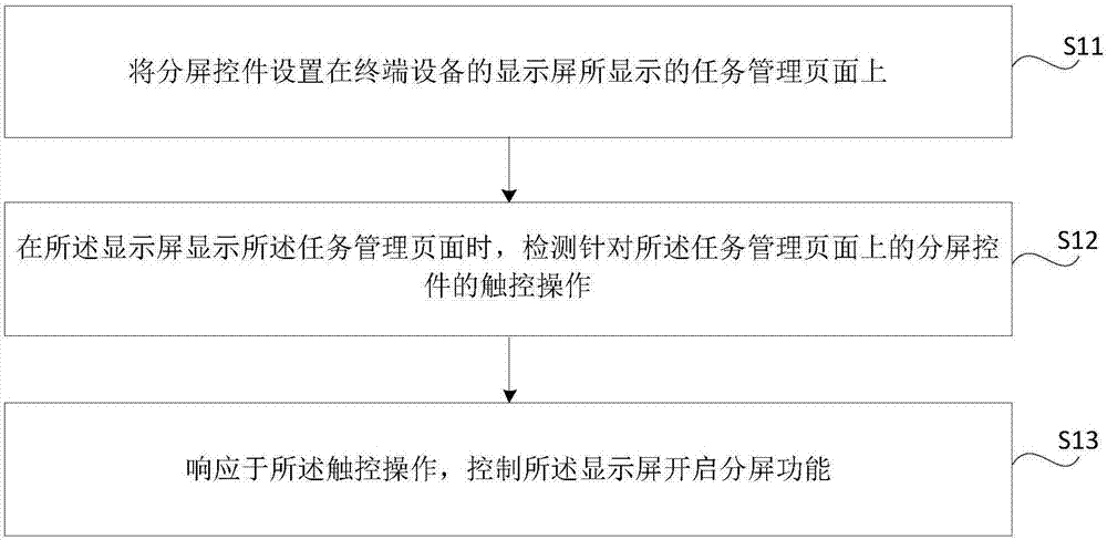 Method and device for enabling split screen function