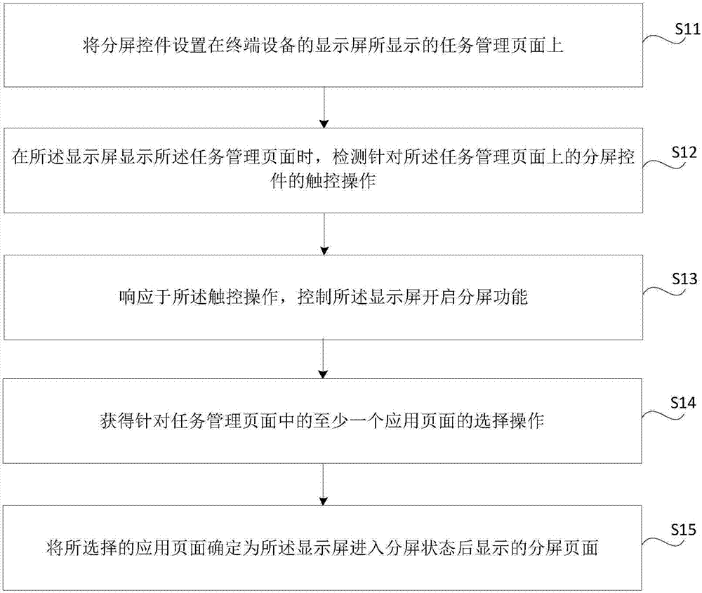 Method and device for enabling split screen function