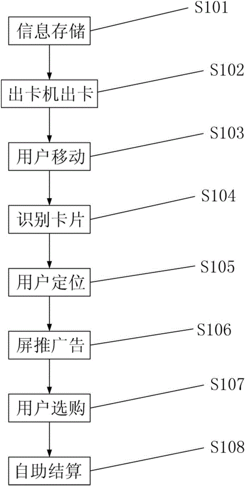 Mall quick shopping system and method thereof