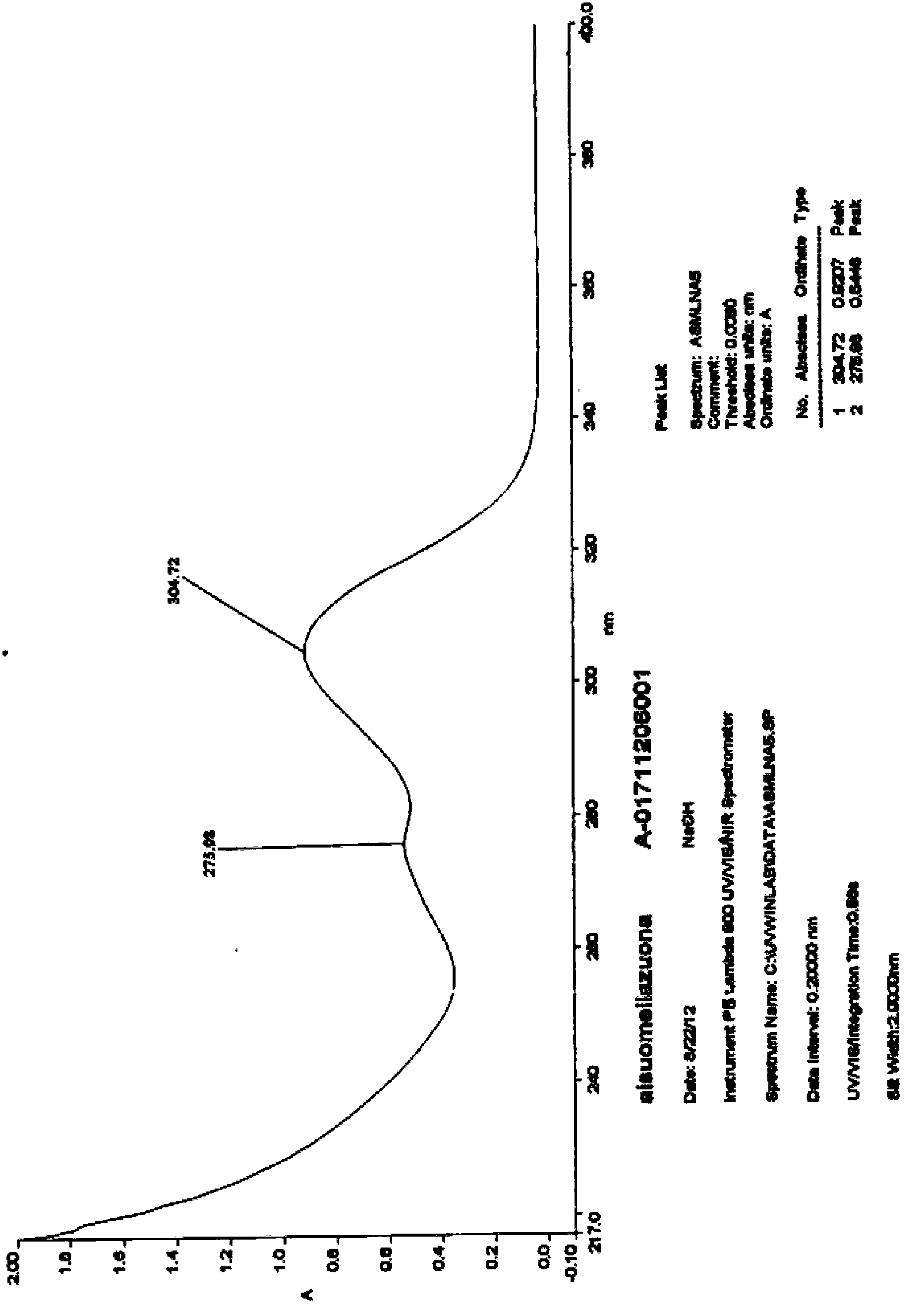 Preparation method of Esomeprazole and preparation method of Esomeprazole sodium