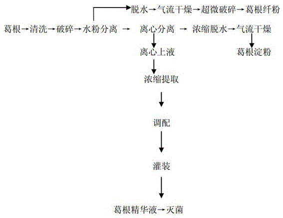 A kind of processing method of kudzu root comprehensive utilization