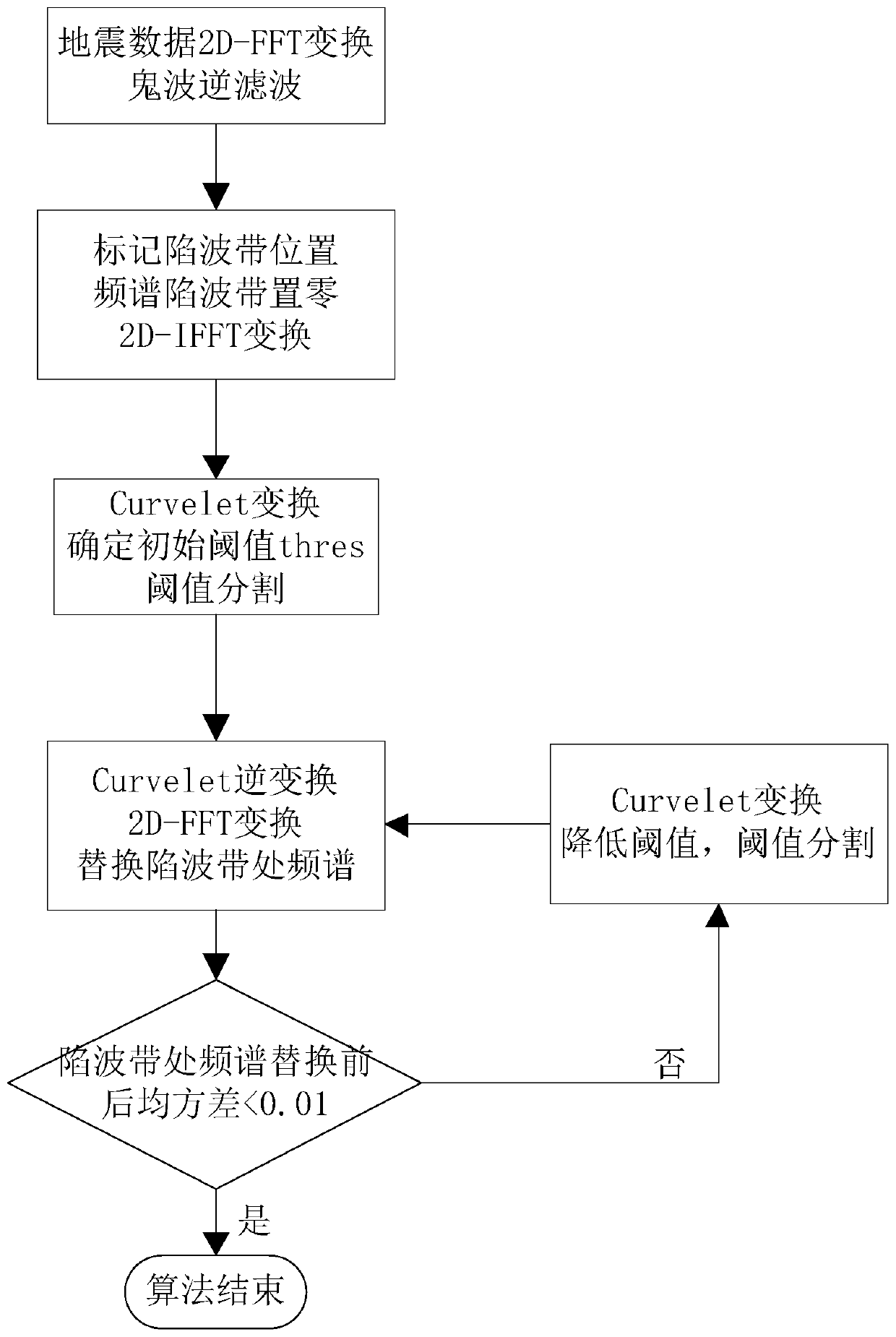 A Ghost Suppression Method Based on Spectrum Reconstruction