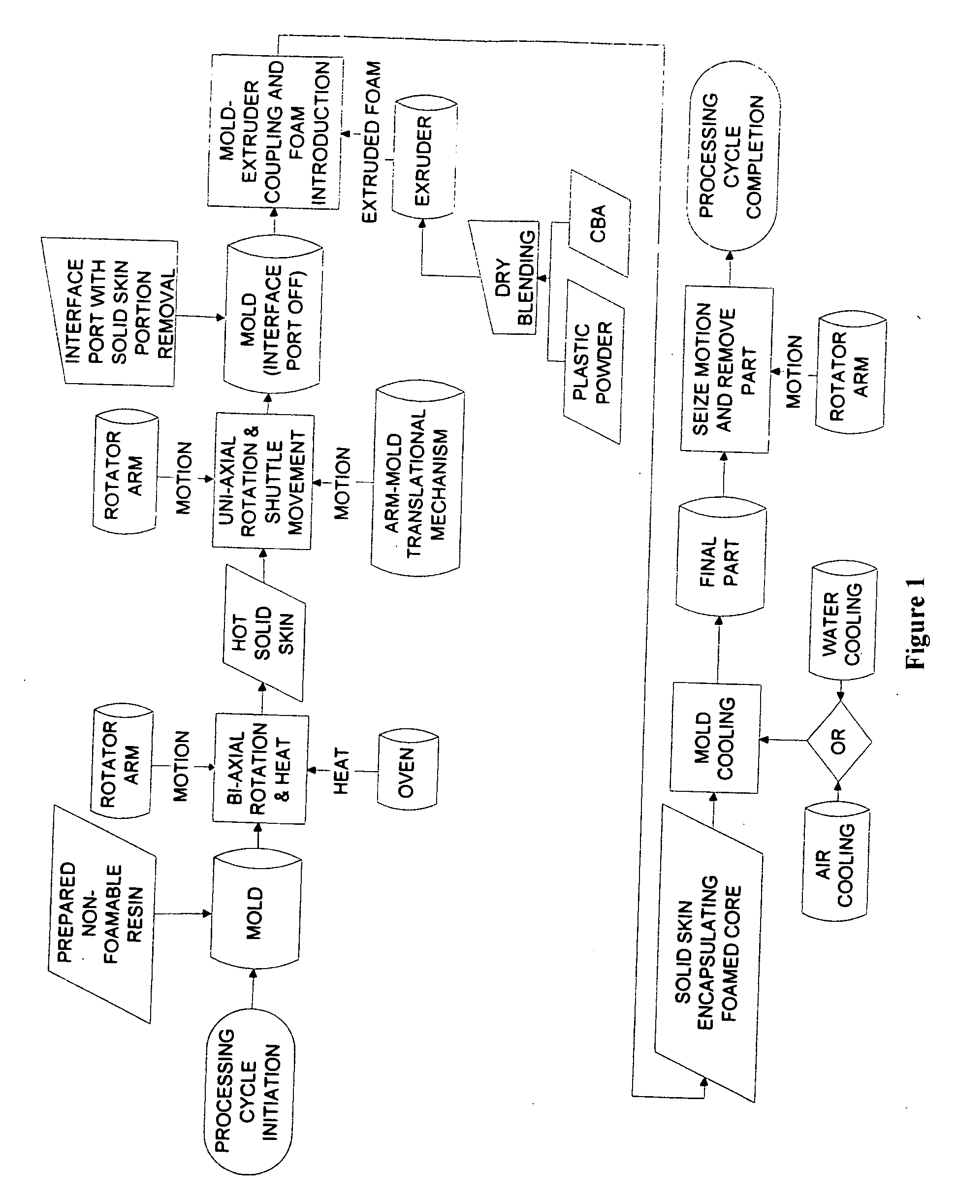 Rapid rotational foam molding process