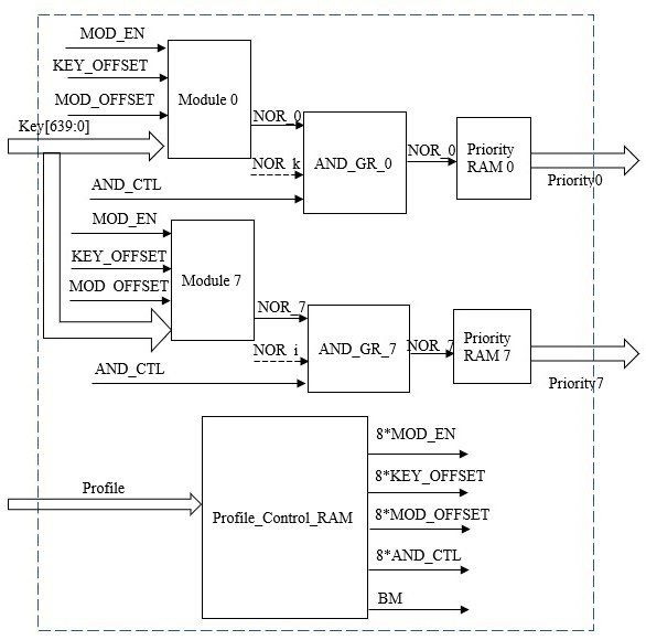 Access control list circuit implementation method and circuit thereof