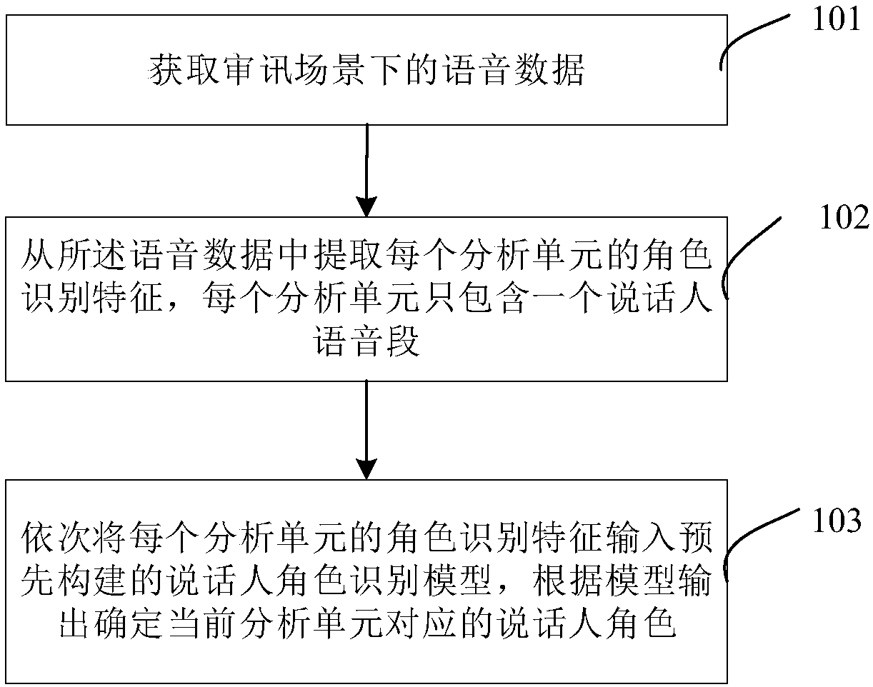 Speaker's role separation method and system in trial scene