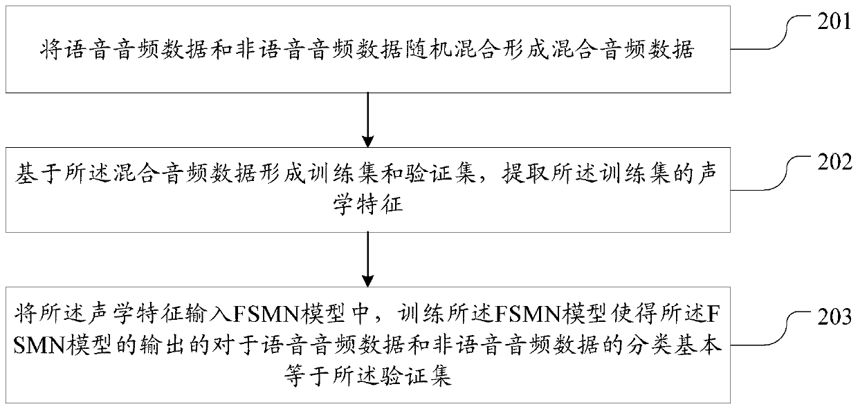 Neural network training and voice endpoint detection method and device