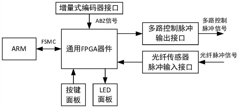 Multi-path position comparison output device based on FPGA