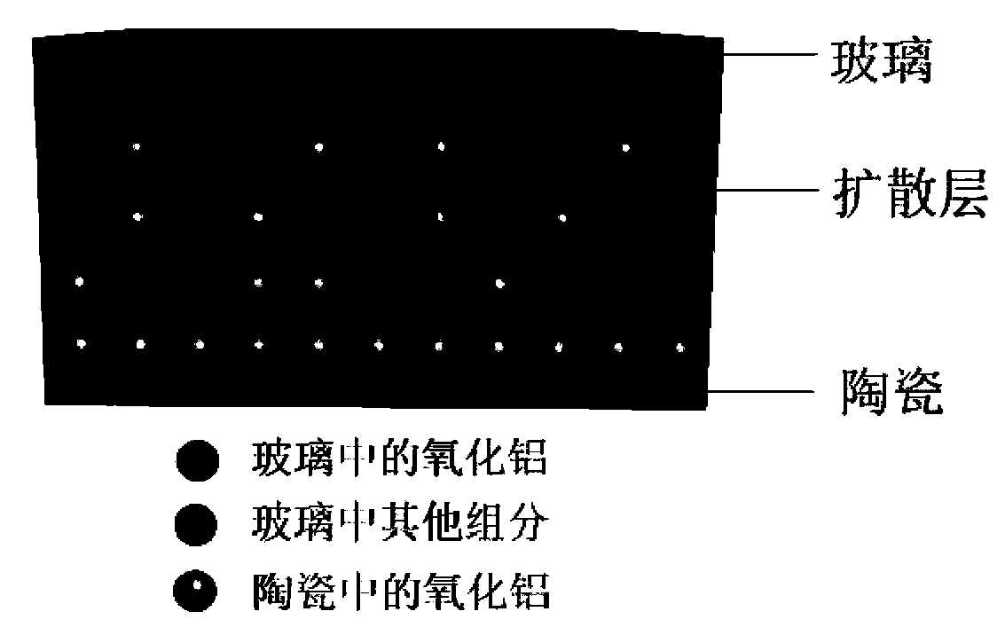 Sealing method for ceramic vitrification