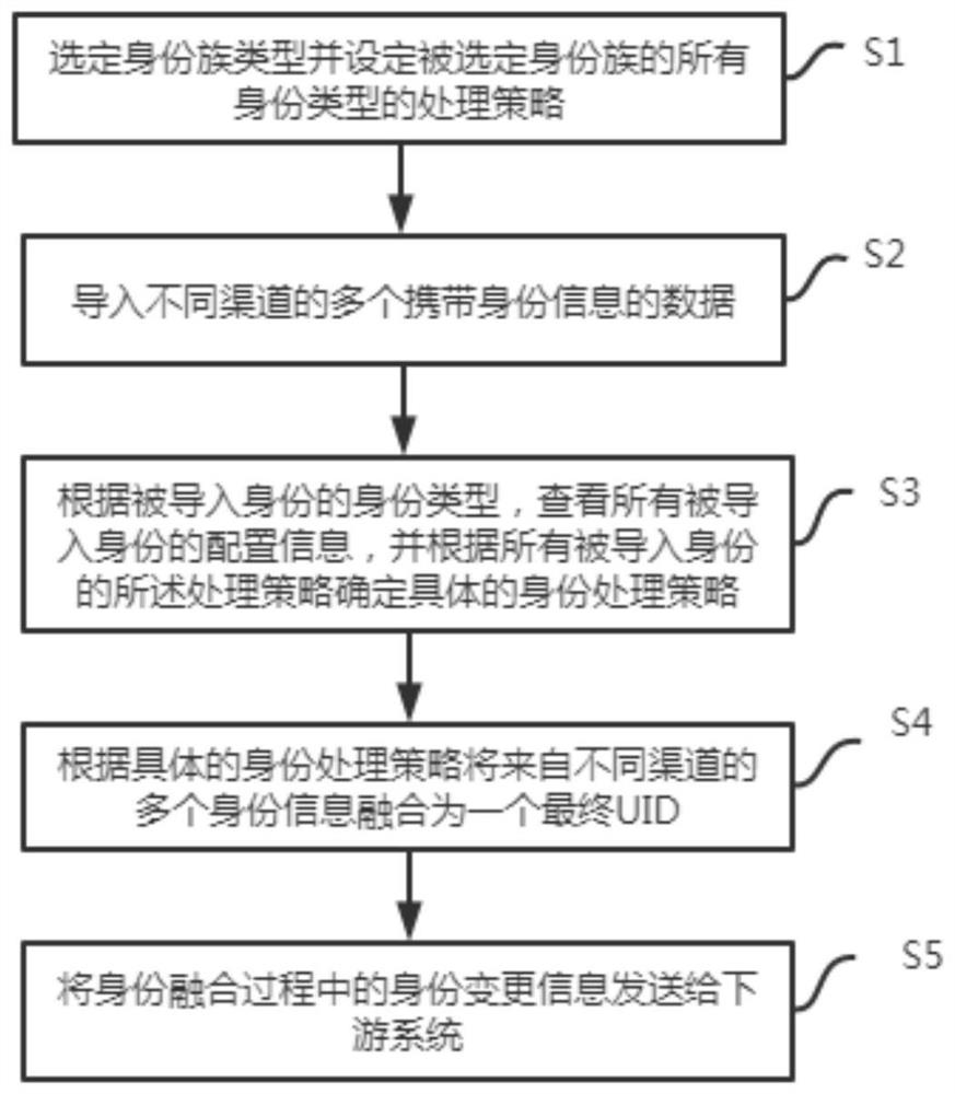 Method and system for fusing cross-channel consumer identities in real time
