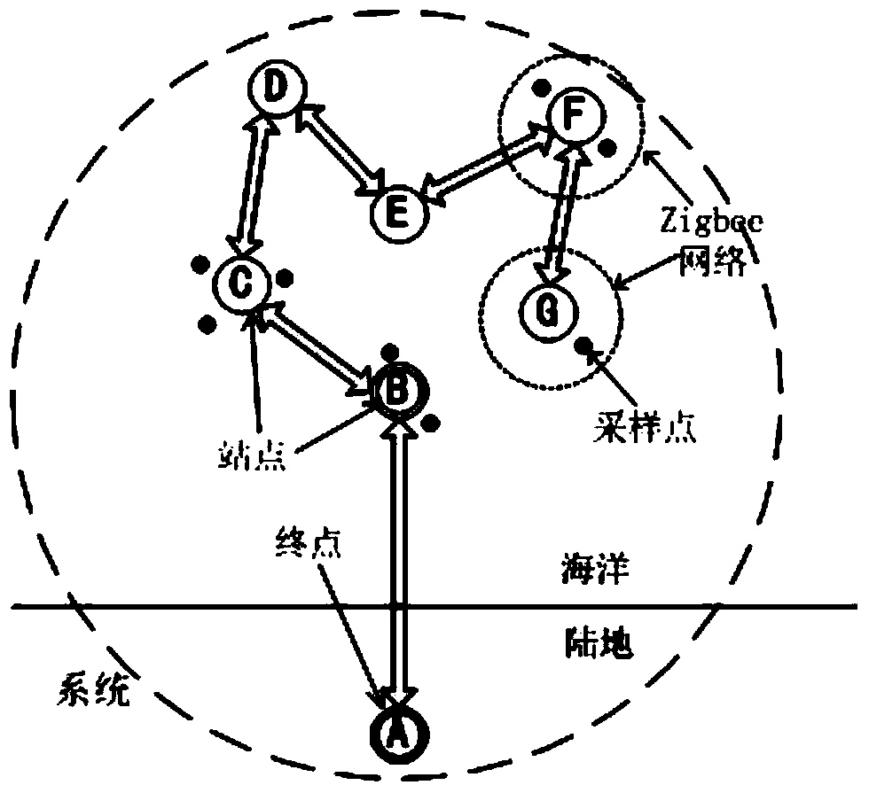 Environmental monitoring networking method and device based on combination of Zigbee module and 433M radio frequency module