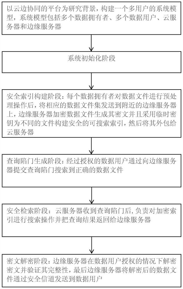 Fine-grained multi-user security searchable encryption method in cloud-edge collaborative environment