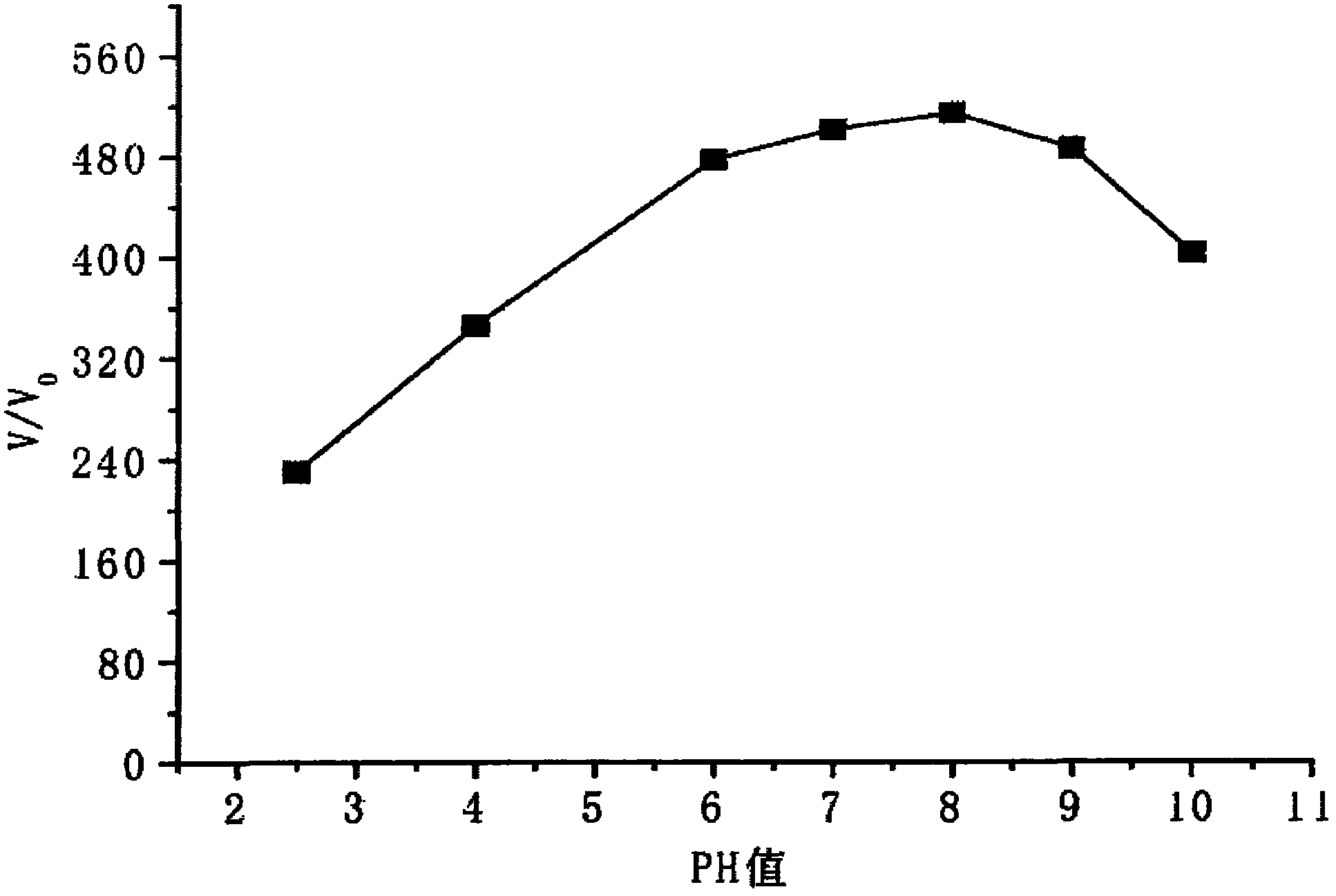 Method for measuring influence of pH values on volume phase transitions of composite water absorbent resin