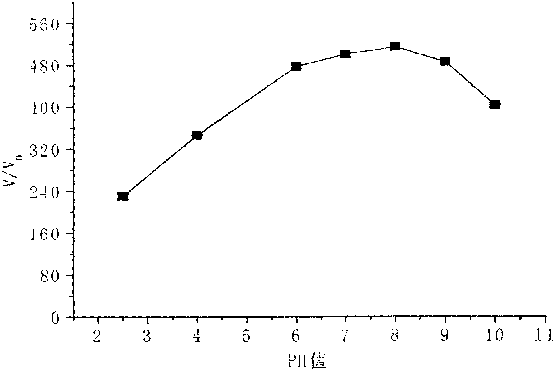 Method for measuring influence of pH values on volume phase transitions of composite water absorbent resin