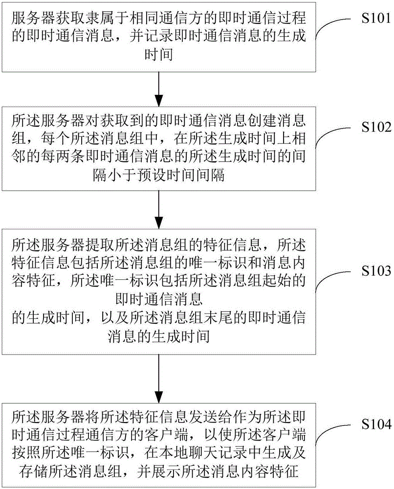Method and system for processing instant communication messages, server and client