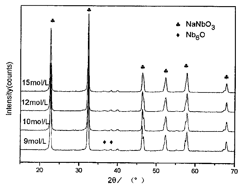 Method for preparing sodium niobate powder