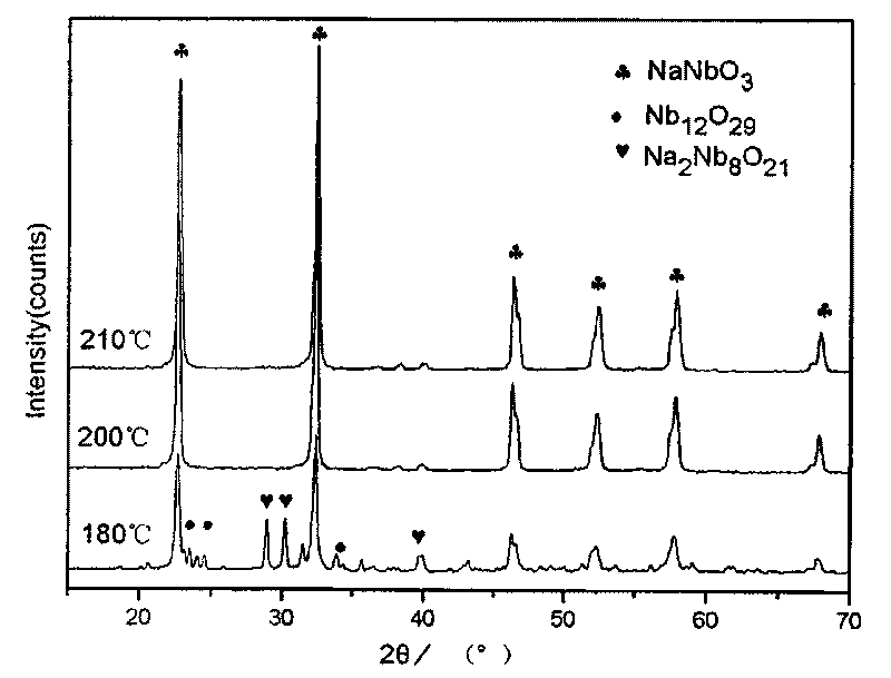 Method for preparing sodium niobate powder