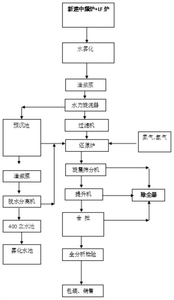 Method for manufacturing non-magnetic steel fine powder through water atomization