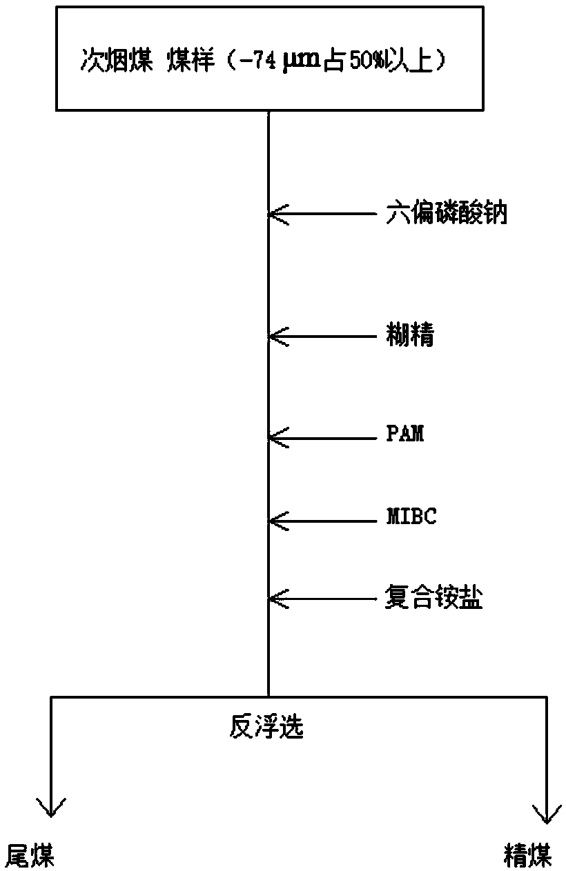 A Method of Selective Flocculation-Reverse Flotation for Ash Reduction of Ultrafine Subbituminous Coal