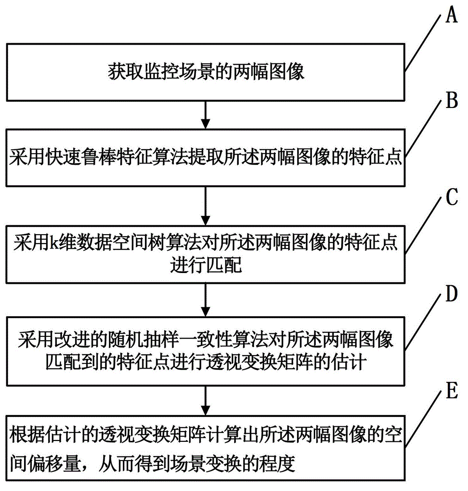 Method and system for detecting scene change