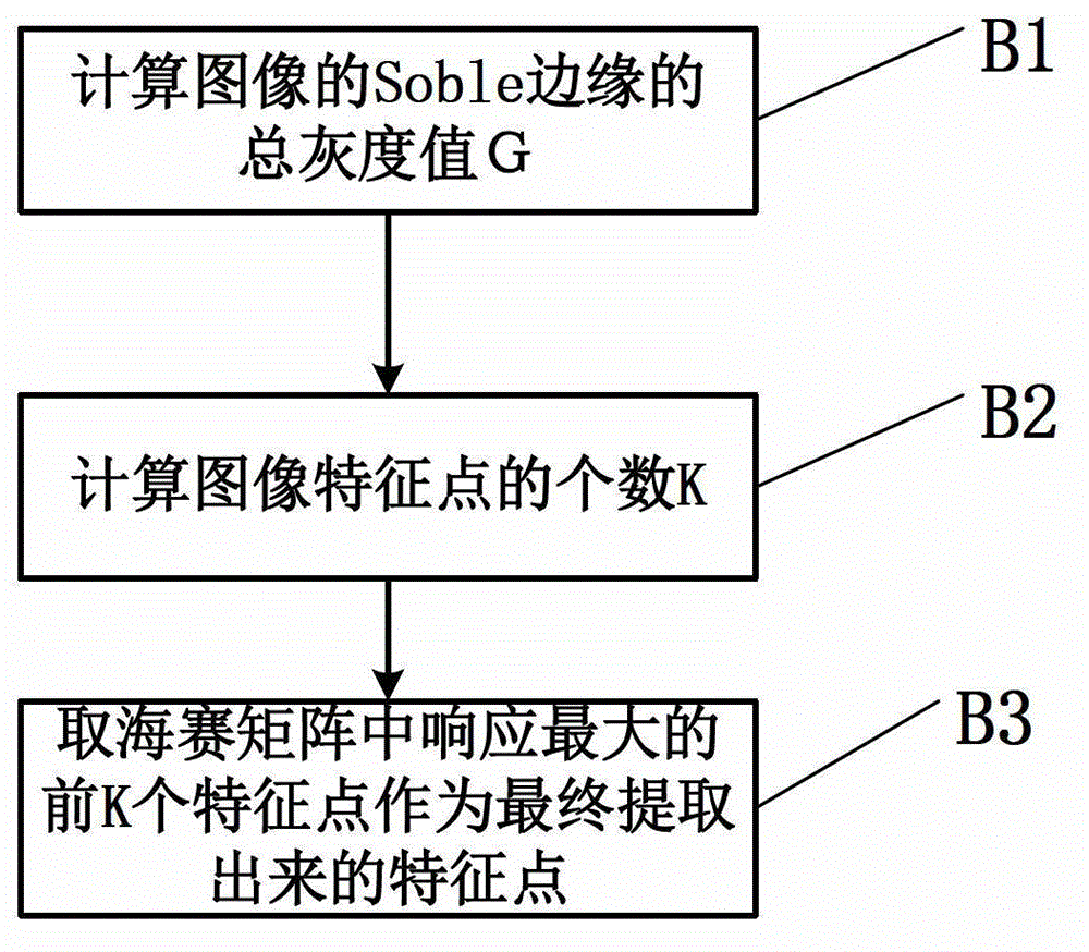 Method and system for detecting scene change