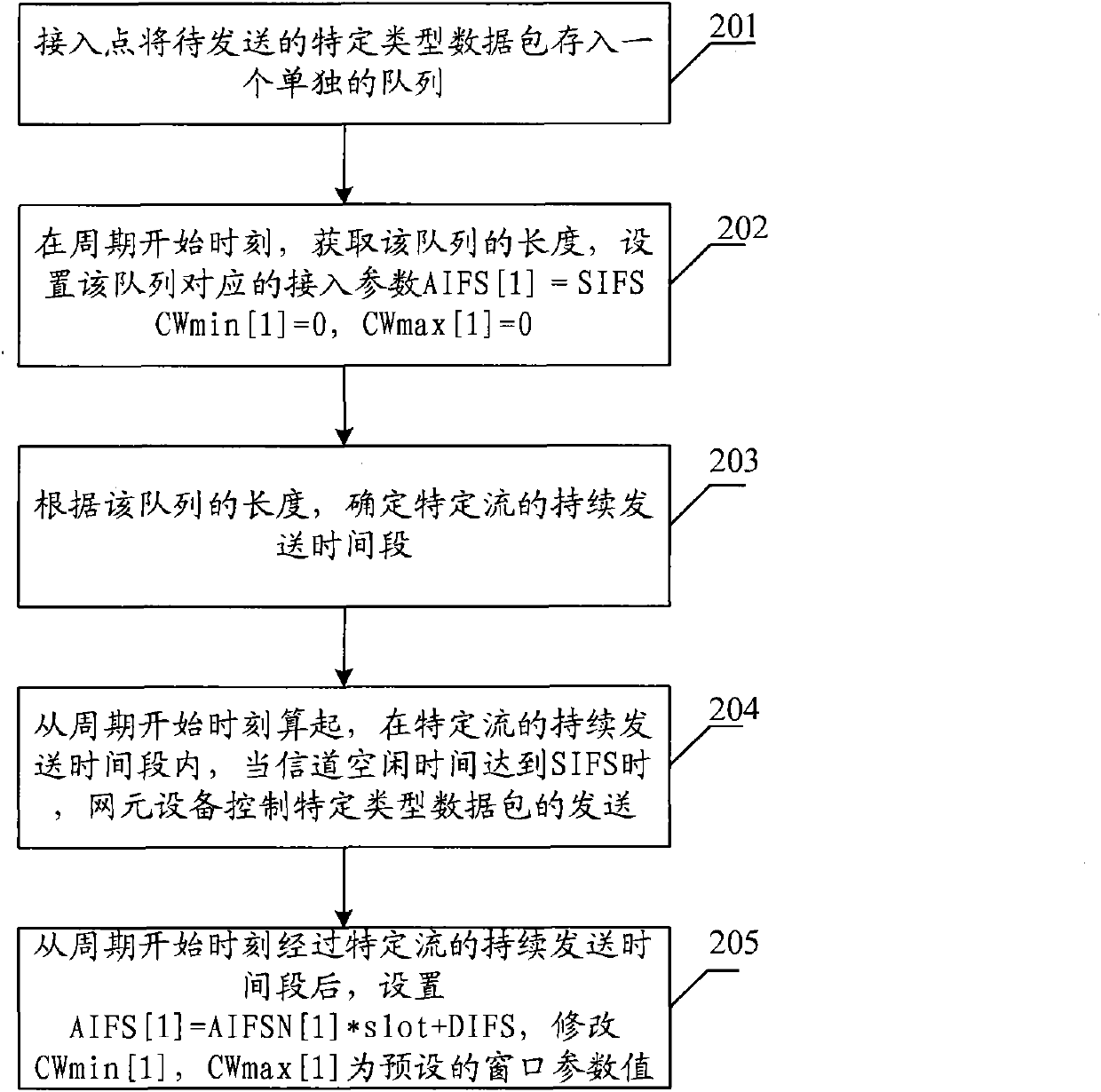 Data packet sending method and access point