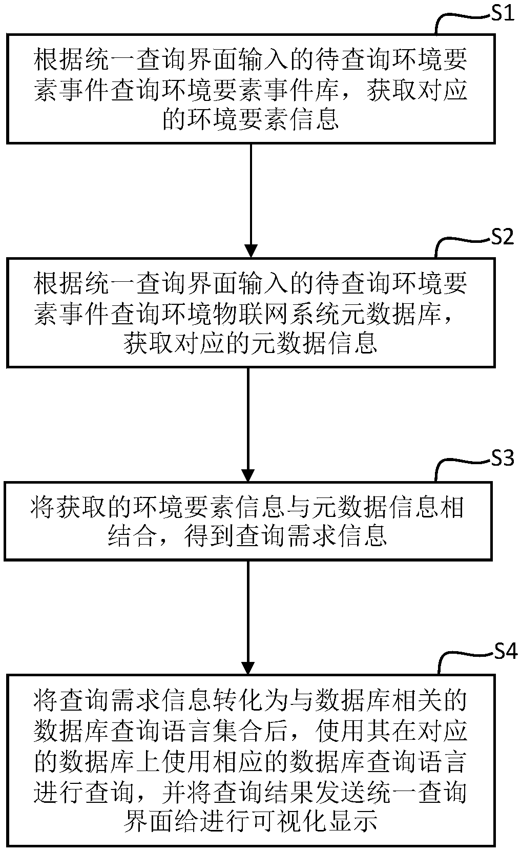 Environmental element event data query method and system based on heterogeneous database