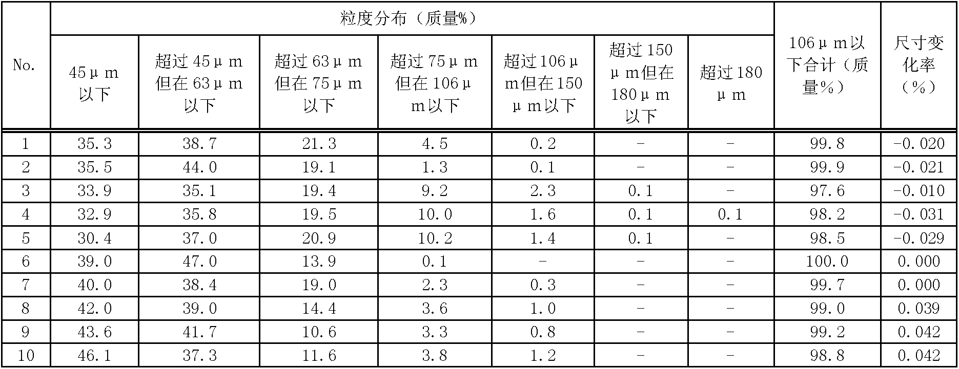 Powder mixture for dust cores