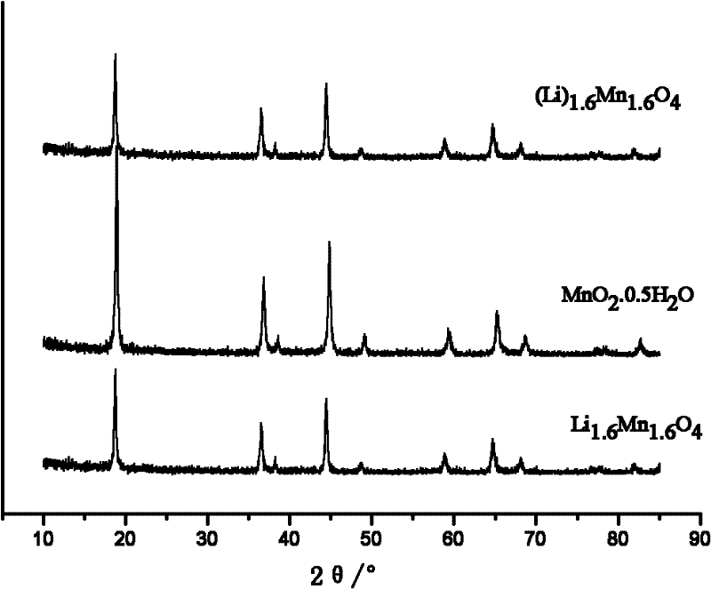 Manganese series lithium ion sieve adsorbent and preparation method of precursor thereof