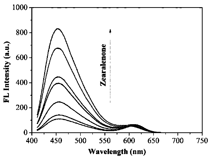 Preparation method of zearalenone ratio fluorescence probe