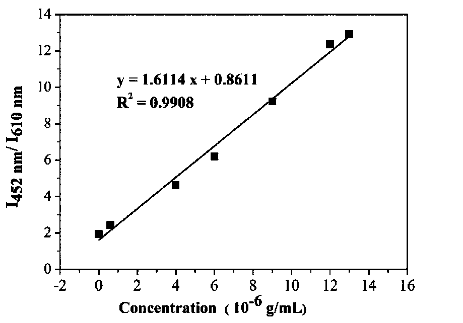 Preparation method of zearalenone ratio fluorescence probe