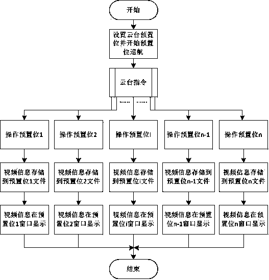 Time division searching method based on time-space characteristics for monitoring video information with pan-tilt control