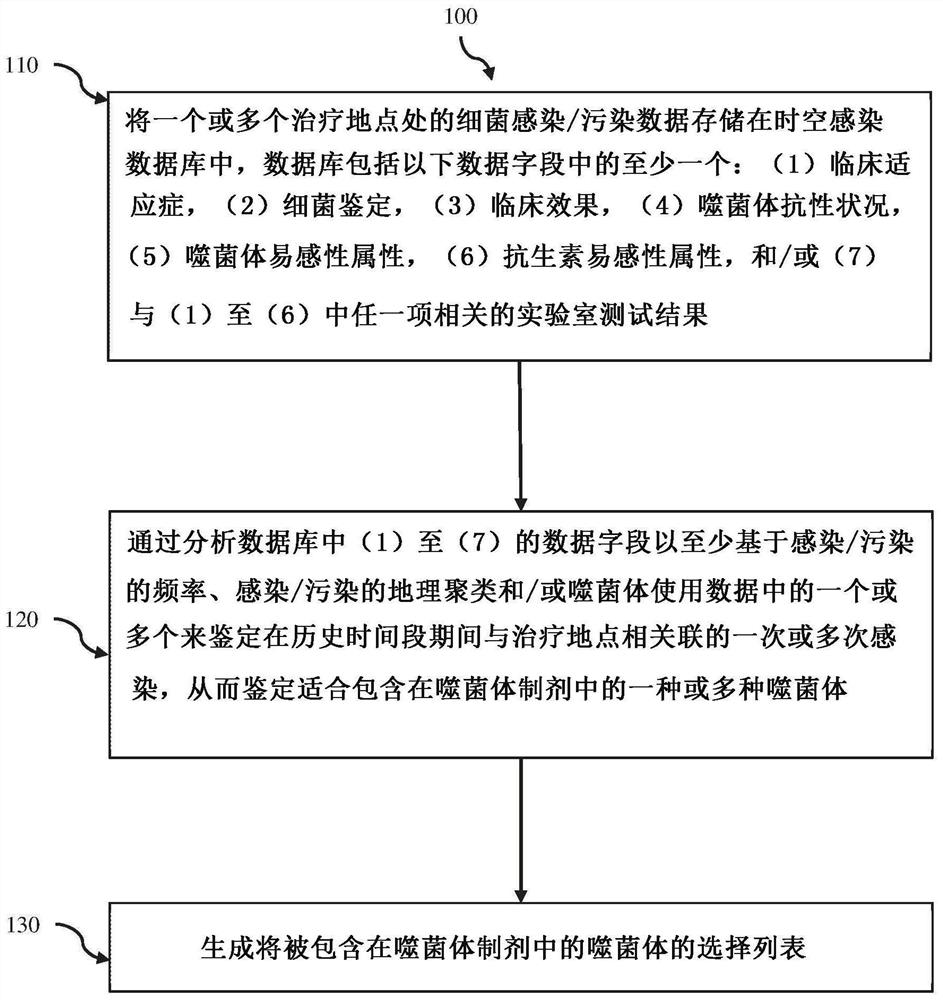 Systems and methods for selecting bacteriophage therapy based on time and location