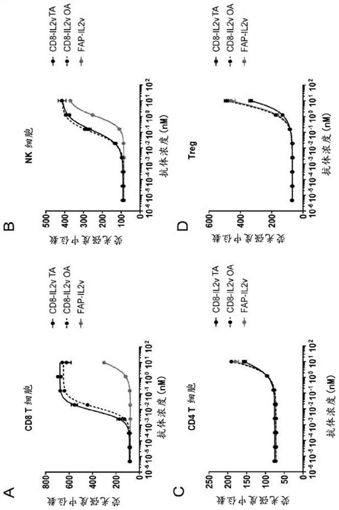Immunoconjugates comprising mutant interleukin-2 and an anti-CD8 antibody