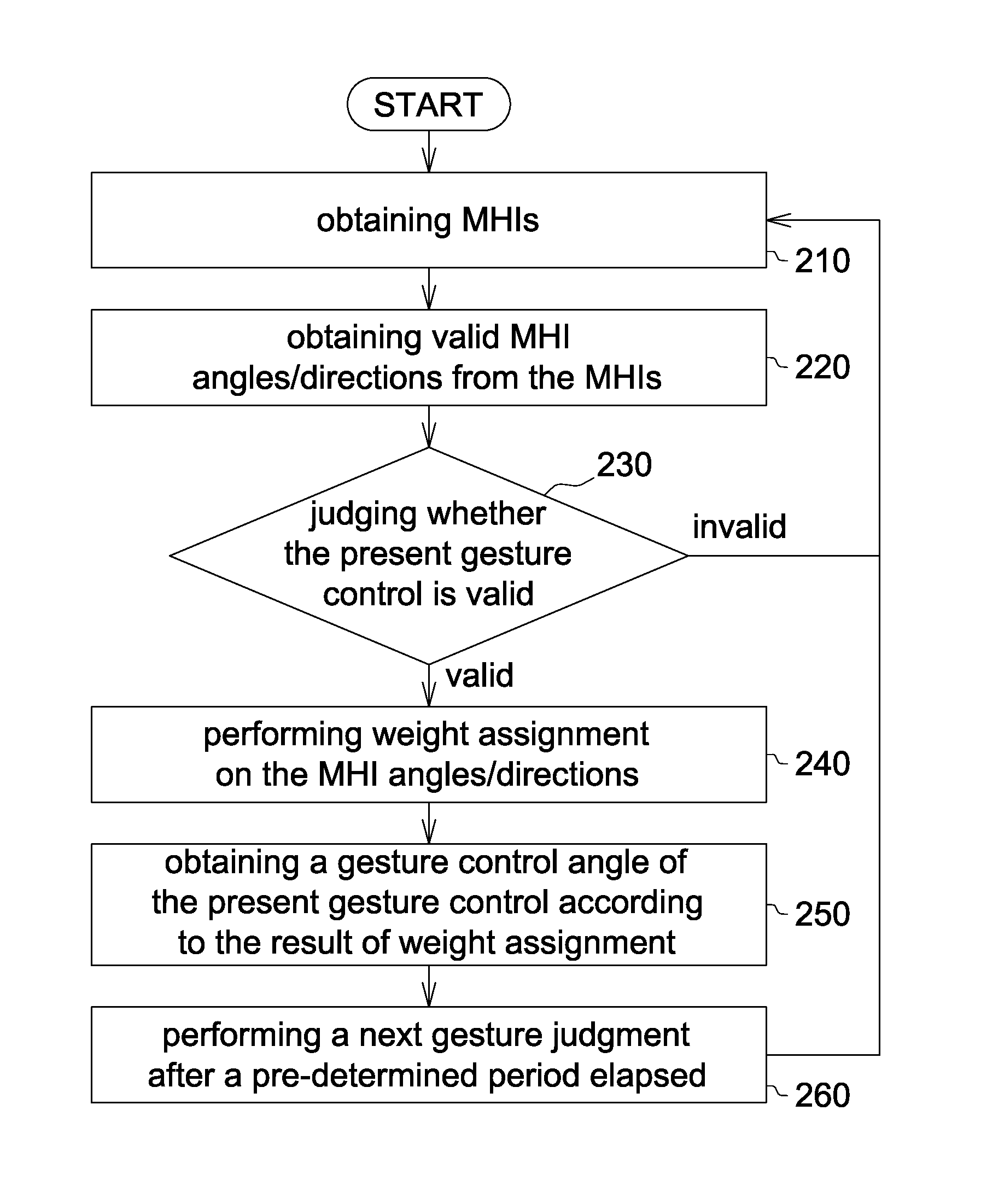 Gesture judgment method used in an electronic device