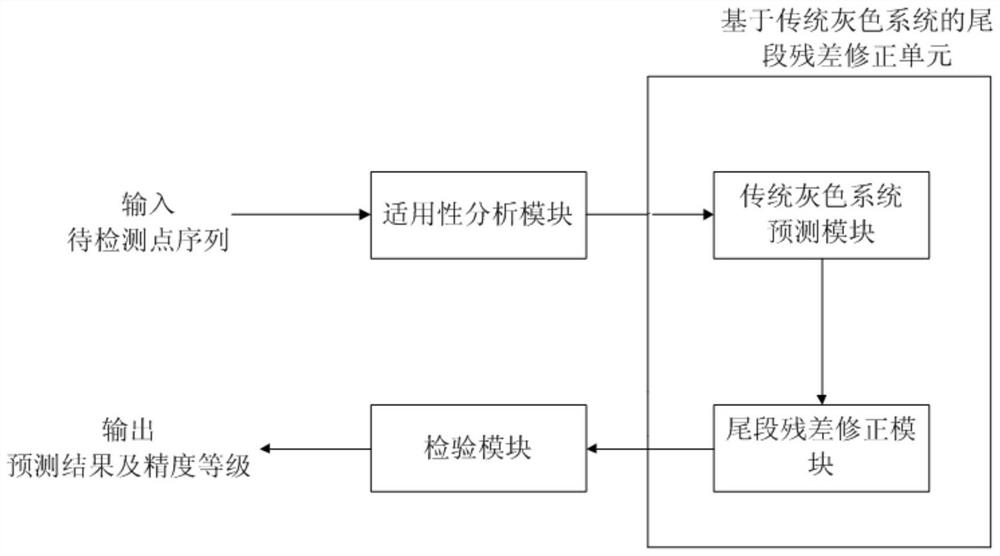 A gray system submarine oil and gas pipeline drop object corrosion reliability evaluation method