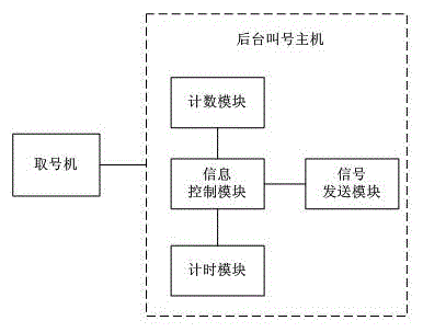 Queuing and calling system and method