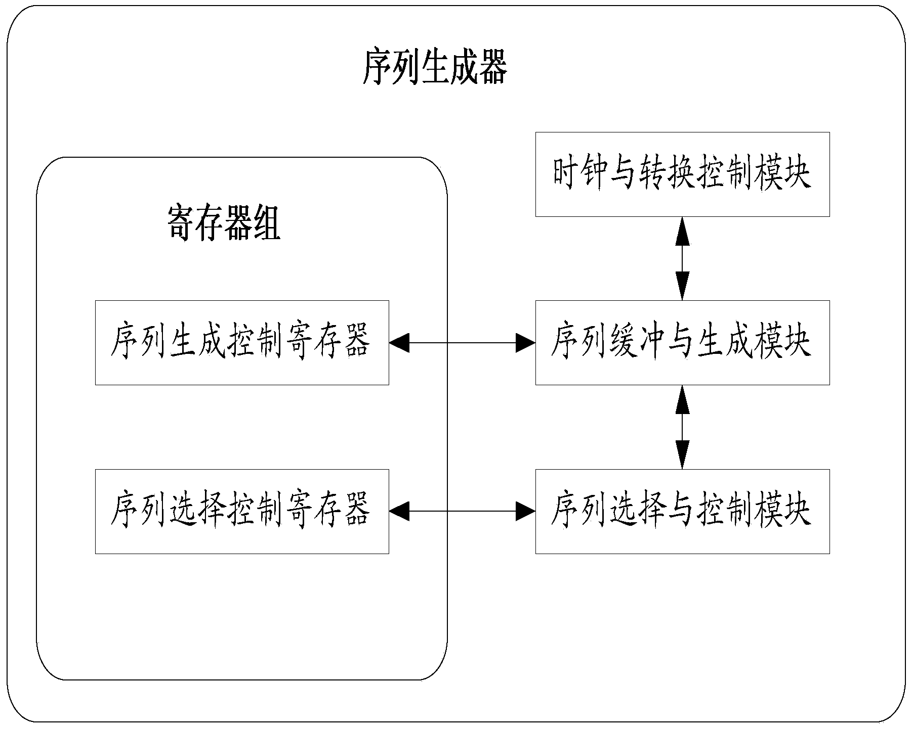 Sequence generator and design method thereof