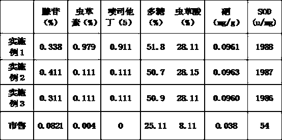 Production method for collaborative increase and stabilization of multiple active substances of cordyceps militaris