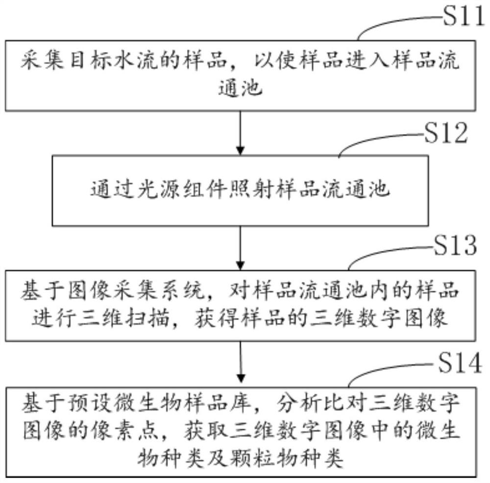 Microbial water quality monitoring method, system and storage medium