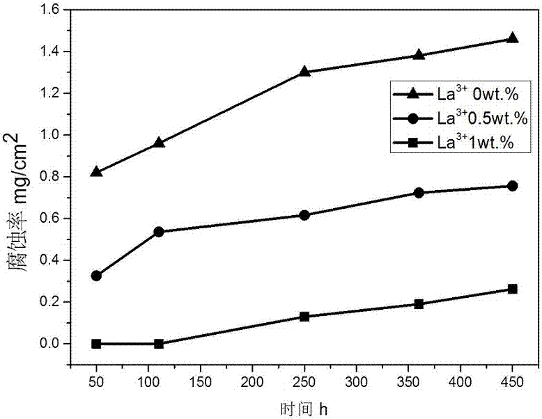 Electroplating method of carrying out La-TiO2-Ag layer cyanide-free composite electroplating on surface of steel base material