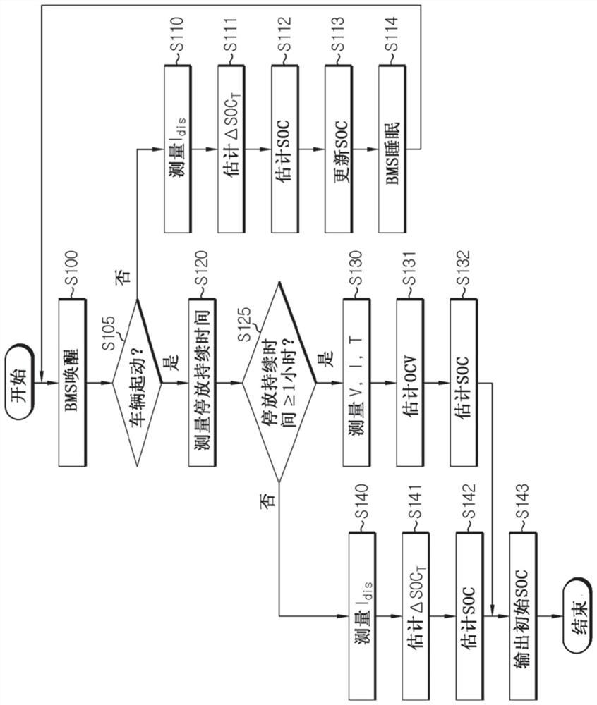 Apparatus and method for estimating SOC