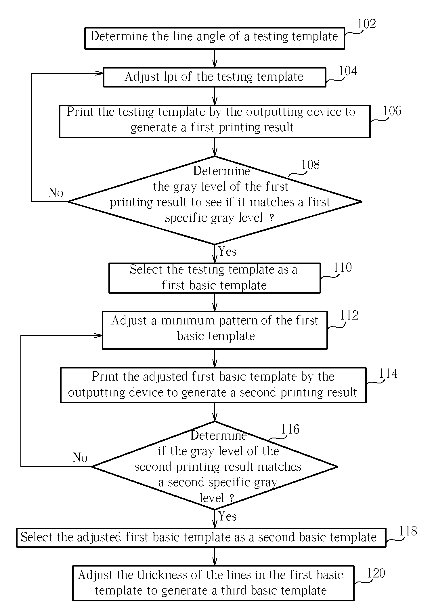 Method for generating basic template utilized to form screening mask