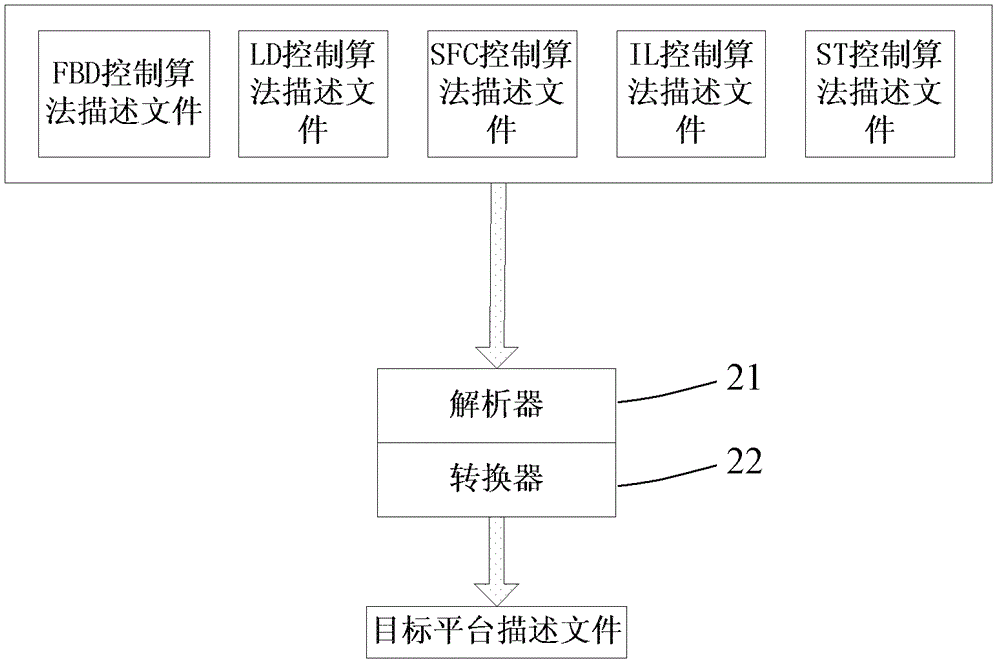 System and method for cross-platform conversion of control algorithms