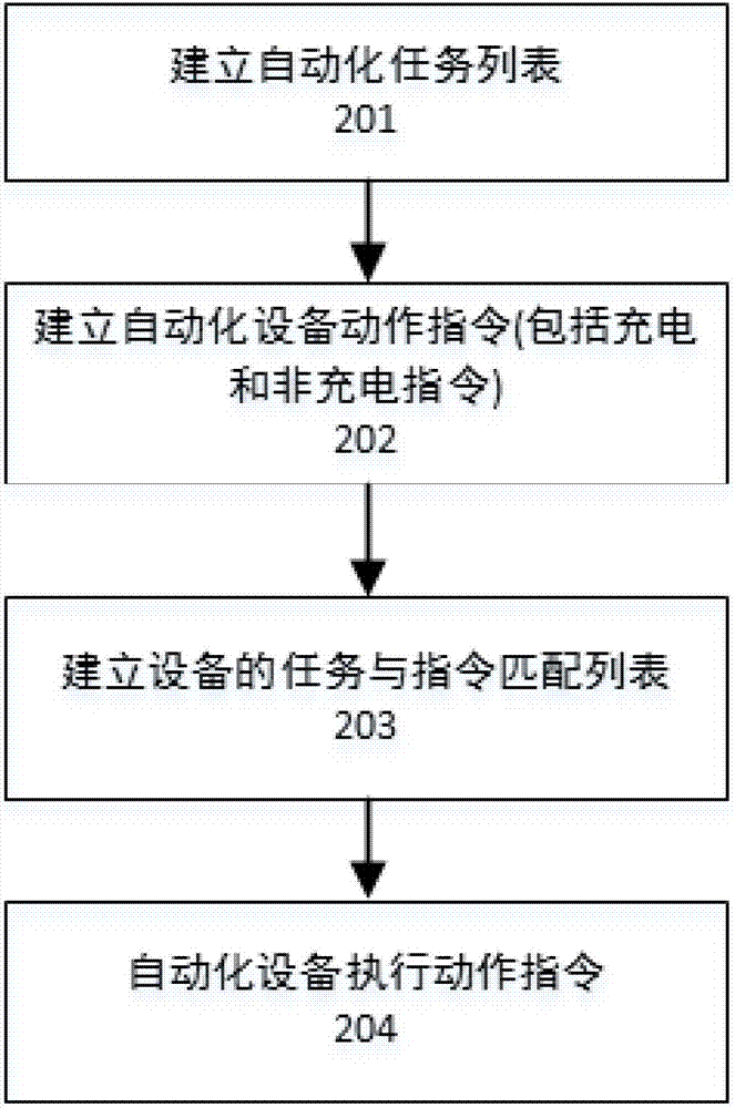 Method and device for charging equipment of automated dock